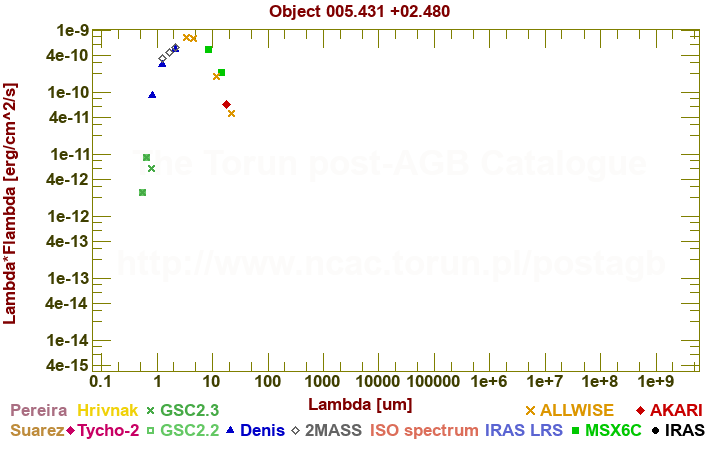 SED diagram erg cm-2 s-1