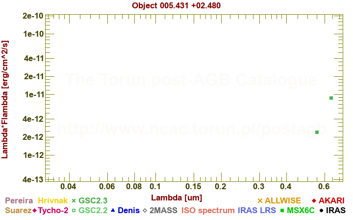 SED diagram erg cm-2 s-1