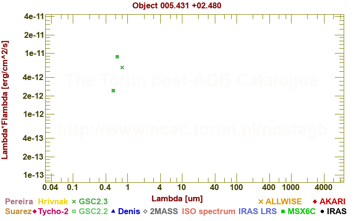 SED diagram erg cm-2 s-1