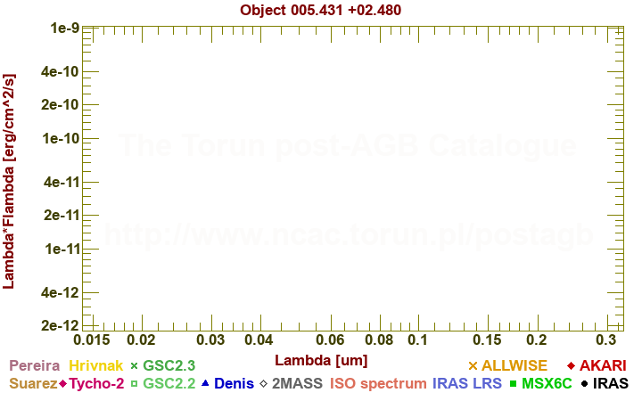 SED diagram erg cm-2 s-1