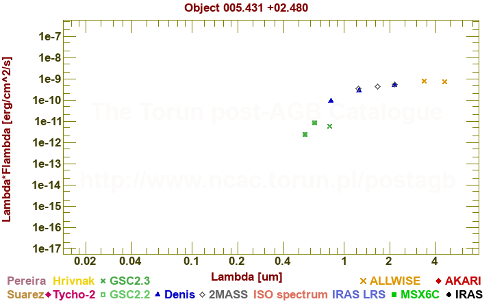 SED diagram erg cm-2 s-1