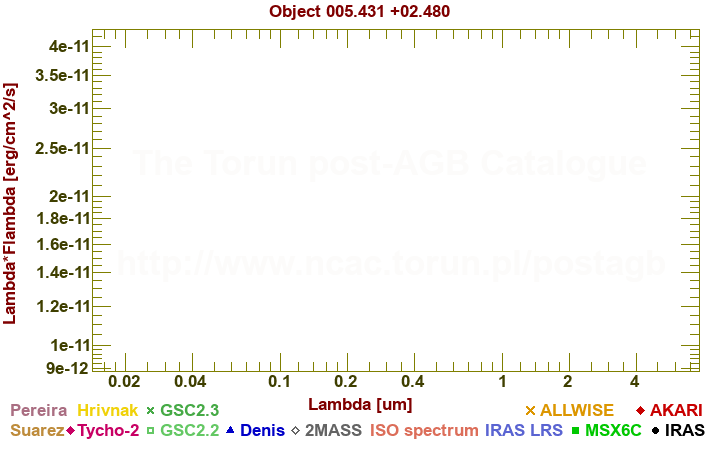 SED diagram erg cm-2 s-1