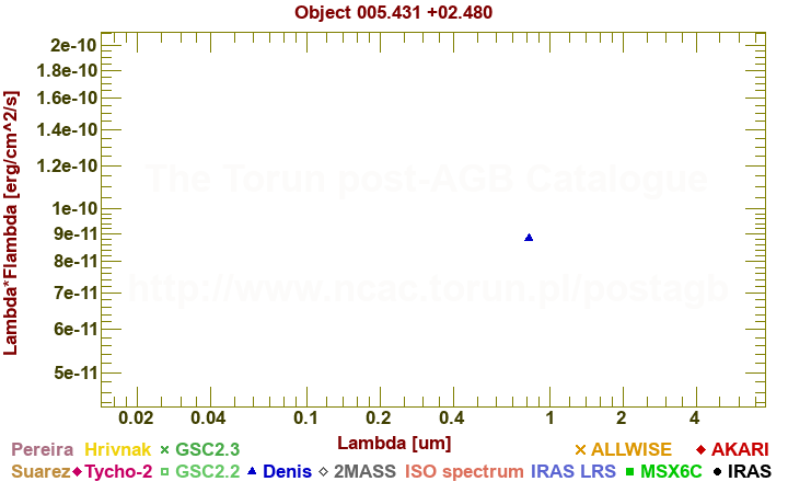 SED diagram erg cm-2 s-1