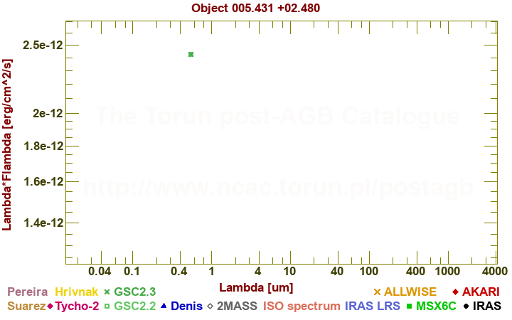 SED diagram erg cm-2 s-1