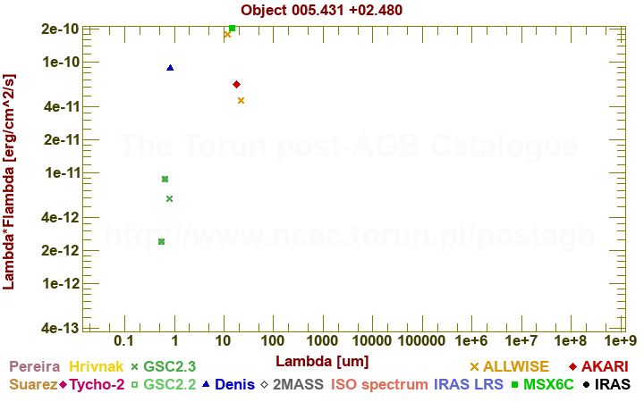 SED diagram erg cm-2 s-1