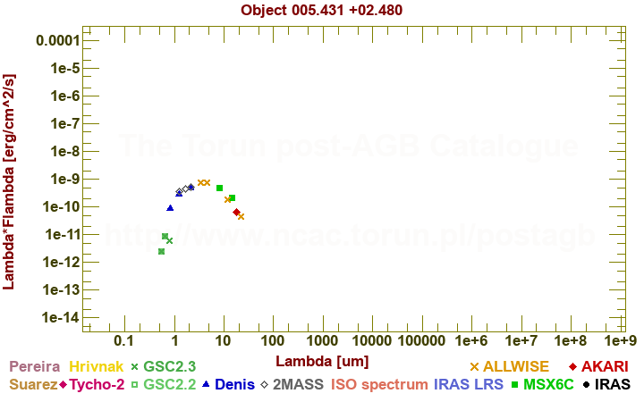 SED diagram erg cm-2 s-1