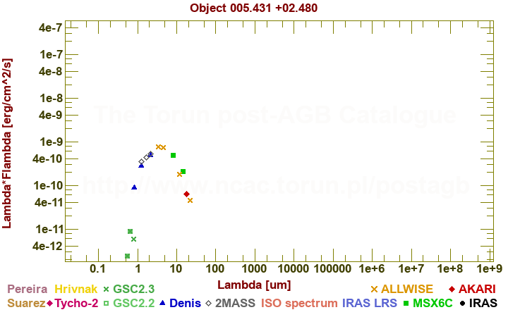 SED diagram erg cm-2 s-1