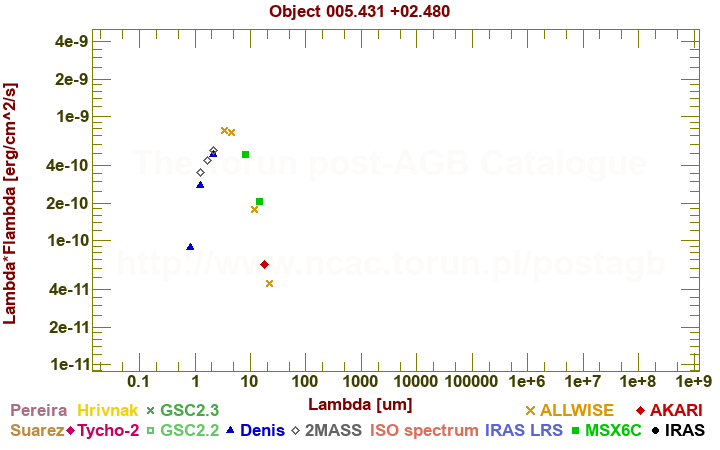 SED diagram erg cm-2 s-1