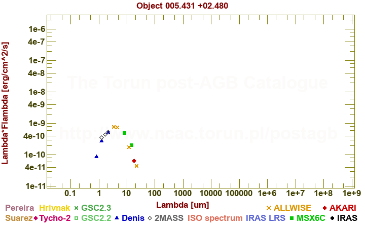 SED diagram erg cm-2 s-1