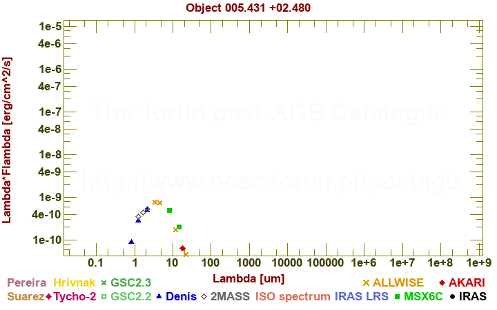 SED diagram erg cm-2 s-1