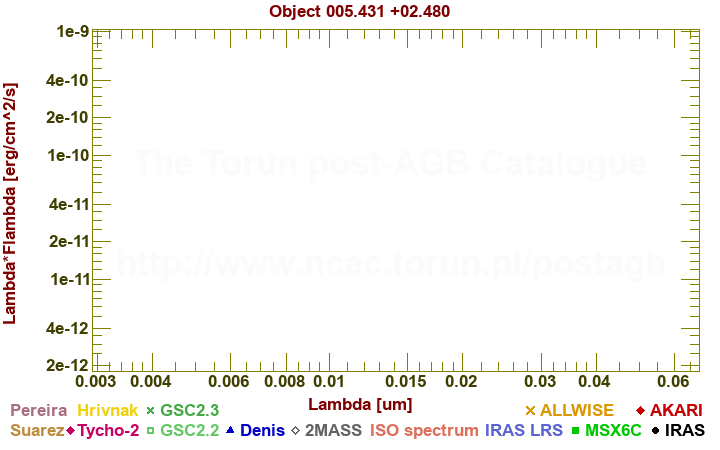 SED diagram erg cm-2 s-1