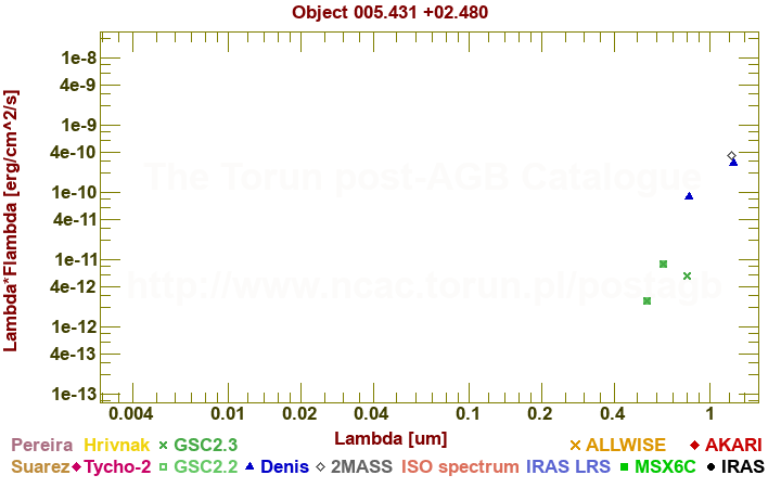 SED diagram erg cm-2 s-1