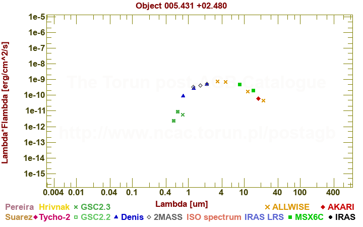 SED diagram erg cm-2 s-1