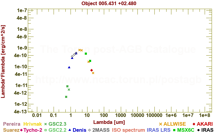 SED diagram erg cm-2 s-1