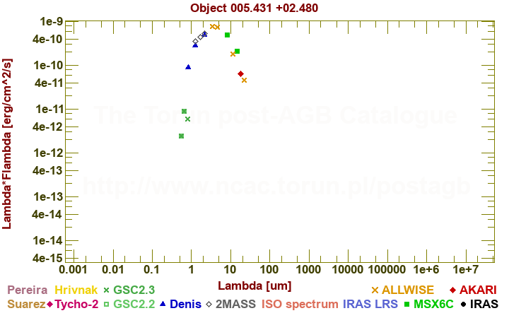 SED diagram erg cm-2 s-1