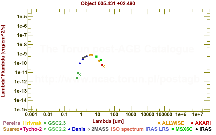 SED diagram erg cm-2 s-1