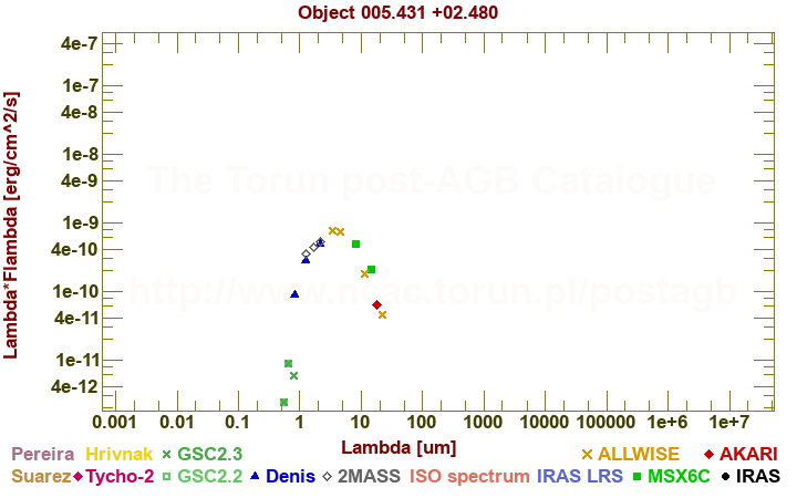 SED diagram erg cm-2 s-1