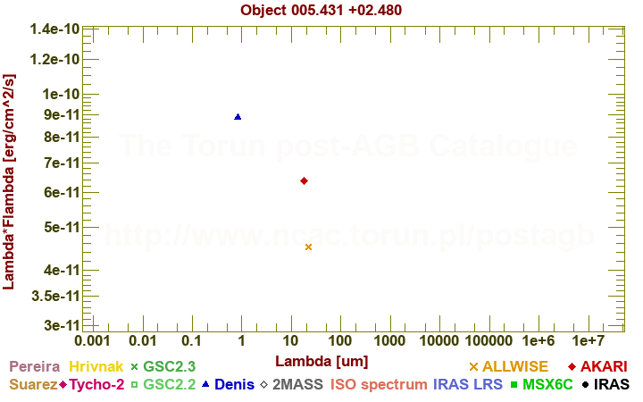 SED diagram erg cm-2 s-1