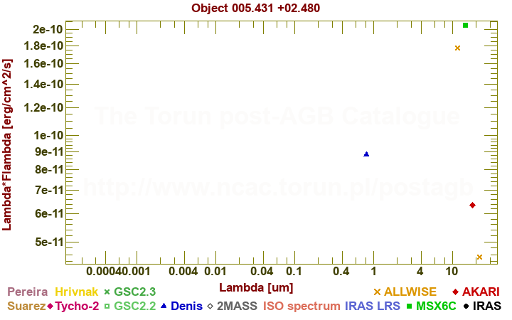 SED diagram erg cm-2 s-1