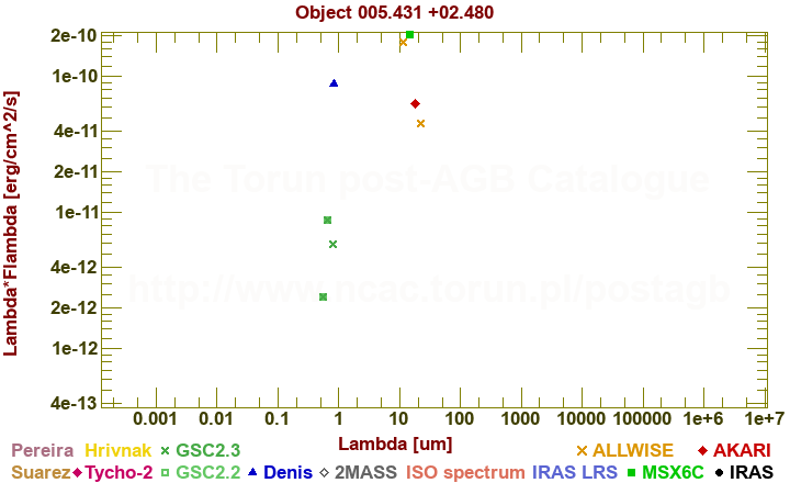 SED diagram erg cm-2 s-1