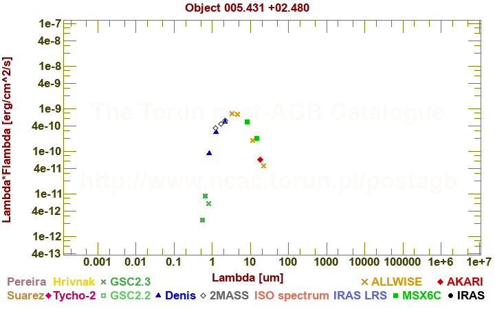 SED diagram erg cm-2 s-1