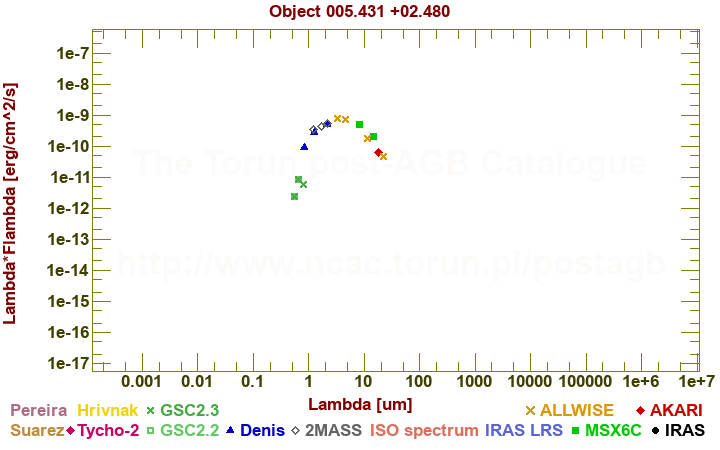 SED diagram erg cm-2 s-1