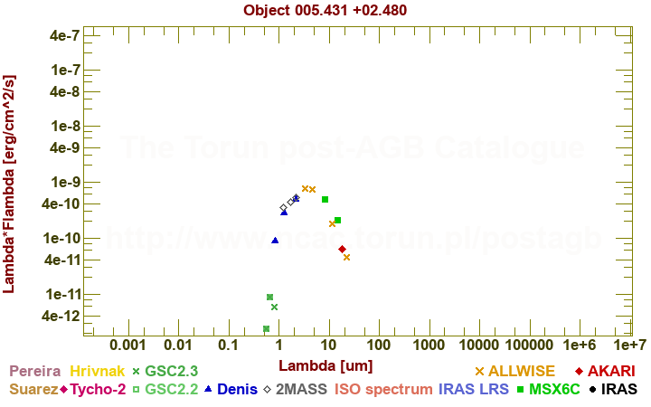 SED diagram erg cm-2 s-1