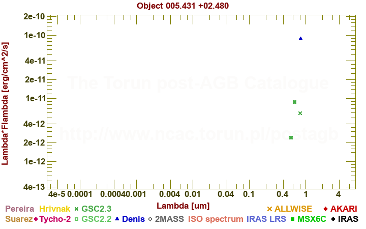 SED diagram erg cm-2 s-1