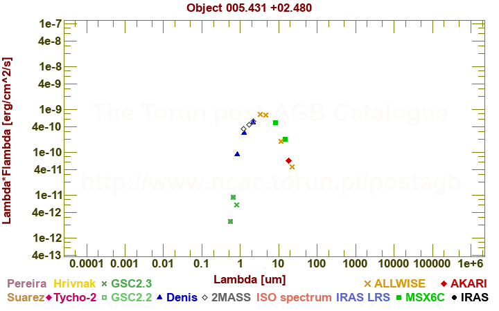 SED diagram erg cm-2 s-1