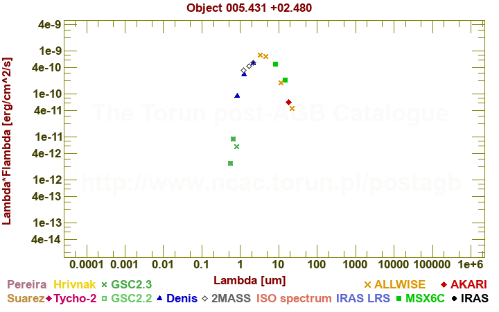 SED diagram erg cm-2 s-1