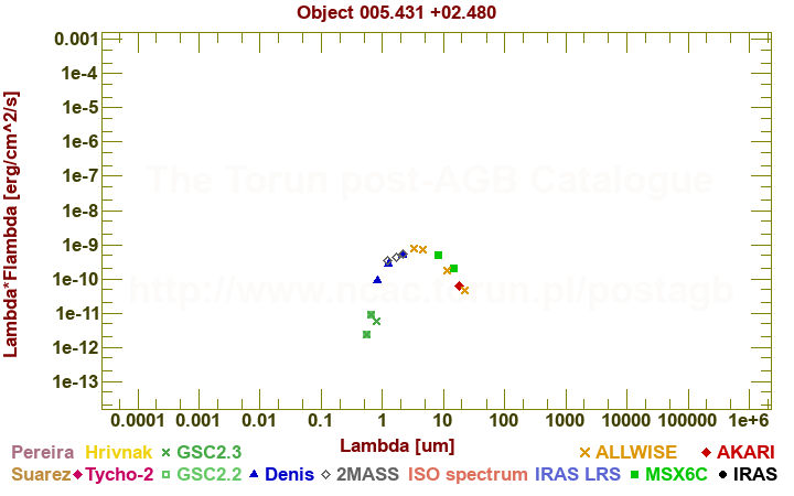 SED diagram erg cm-2 s-1