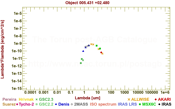 SED diagram erg cm-2 s-1