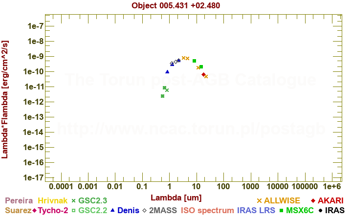 SED diagram erg cm-2 s-1