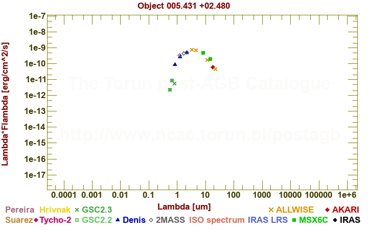 SED diagram erg cm-2 s-1