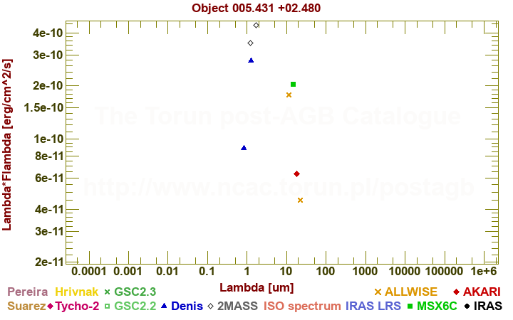 SED diagram erg cm-2 s-1