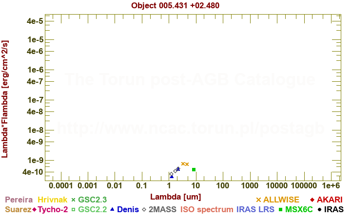 SED diagram erg cm-2 s-1