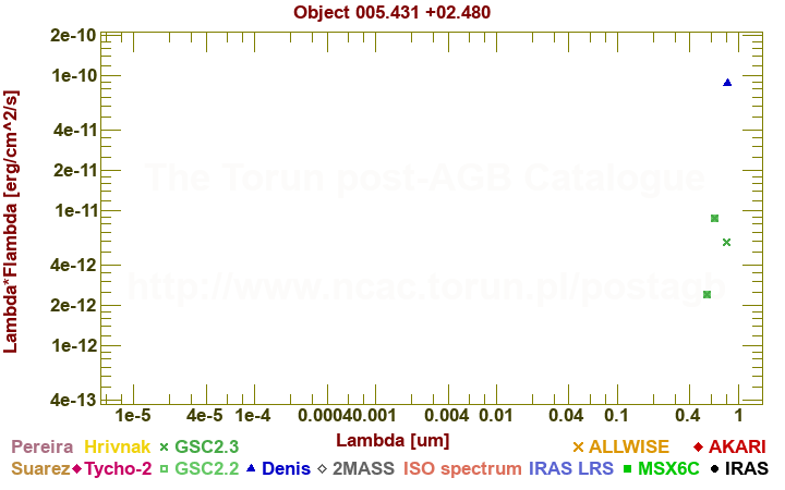 SED diagram erg cm-2 s-1