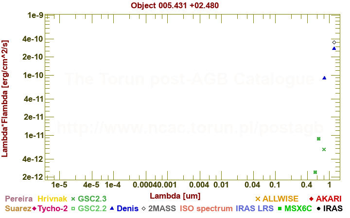 SED diagram erg cm-2 s-1