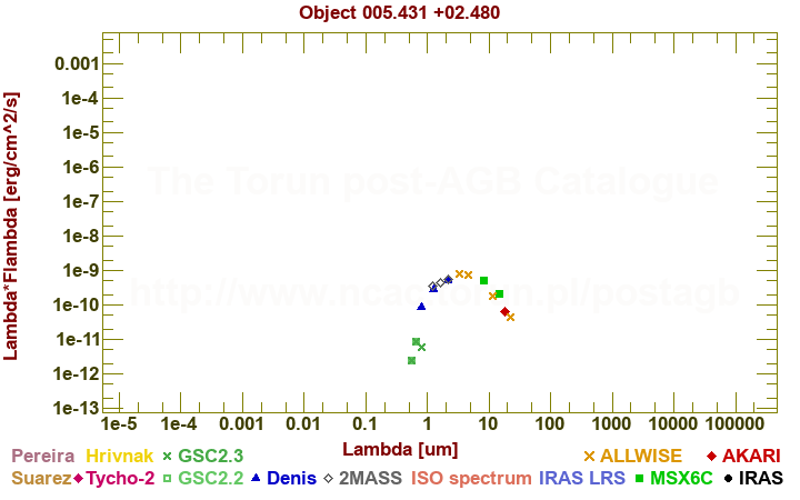 SED diagram erg cm-2 s-1