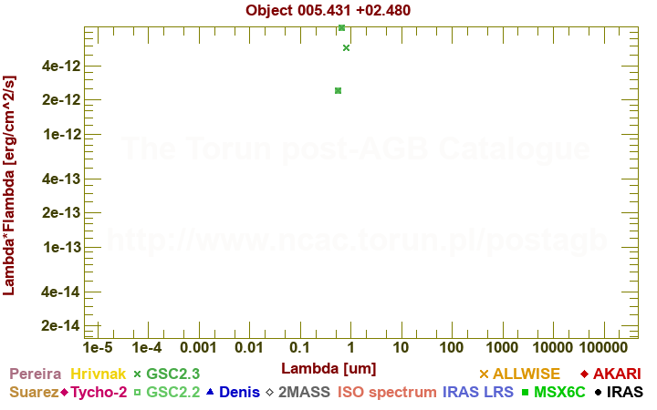 SED diagram erg cm-2 s-1