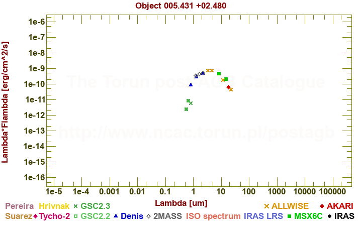 SED diagram erg cm-2 s-1