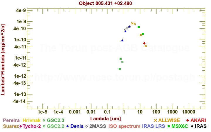 SED diagram erg cm-2 s-1