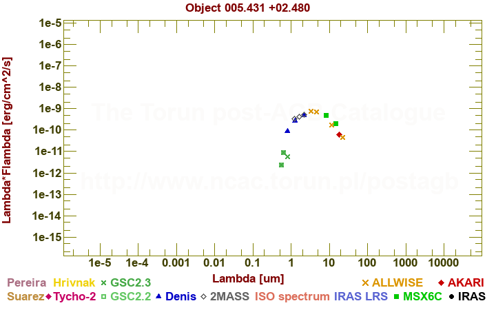 SED diagram erg cm-2 s-1