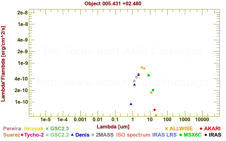 SED diagram erg cm-2 s-1