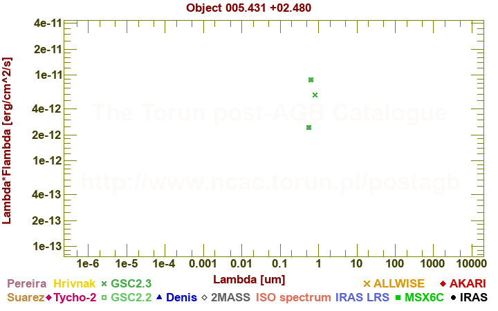 SED diagram erg cm-2 s-1