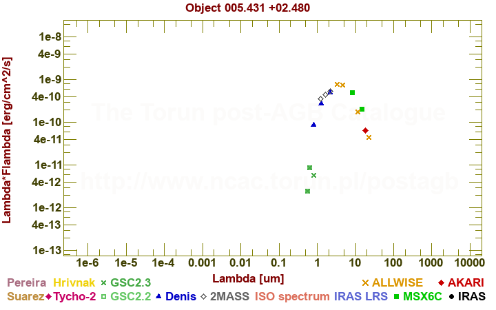 SED diagram erg cm-2 s-1