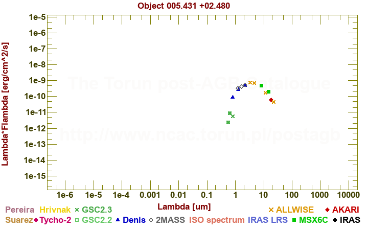 SED diagram erg cm-2 s-1