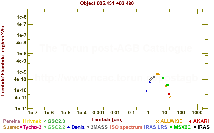 SED diagram erg cm-2 s-1