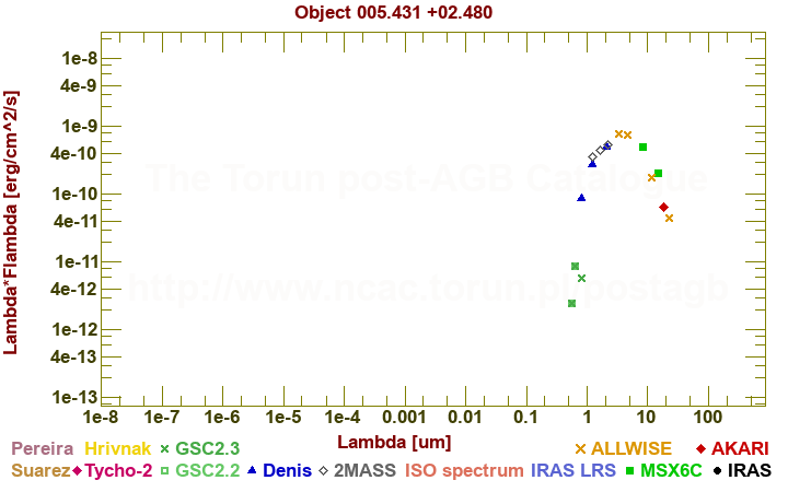 SED diagram erg cm-2 s-1