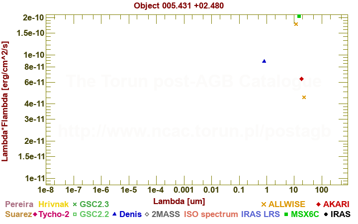 SED diagram erg cm-2 s-1